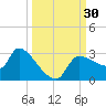 Hernando Beach tide chart for Friday, September 30, 2022