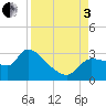 Hernando Beach tide chart for Saturday, September 3, 2022
