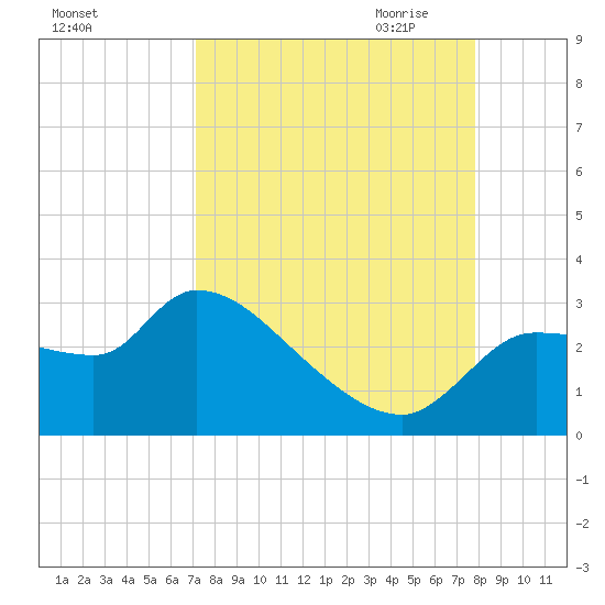 Hernando Beach tide chart for Sunday, September 4, 2022
