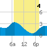 Hernando Beach tide chart for Sunday, September 4, 2022