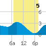 Hernando Beach tide chart for Monday, September 5, 2022