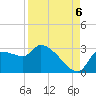 Hernando Beach tide chart for Tuesday, September 6, 2022