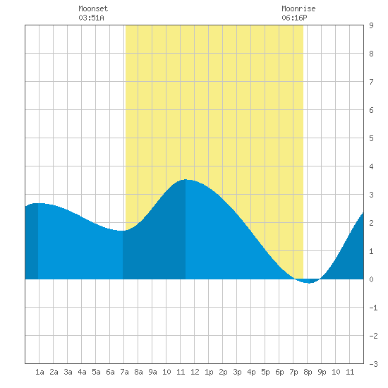 Hernando Beach tide chart for Wednesday, September 7, 2022