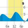 Hernando Beach tide chart for Friday, September 9, 2022