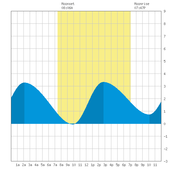 Hernando Beach tide chart for Monday, October 10, 2022