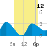 Hernando Beach tide chart for Wednesday, October 12, 2022