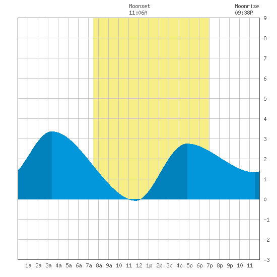 Hernando Beach tide chart for Thursday, October 13, 2022