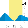 Hernando Beach tide chart for Friday, October 14, 2022