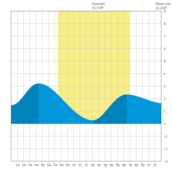 Hernando Beach tide chart for Saturday, October 15, 2022