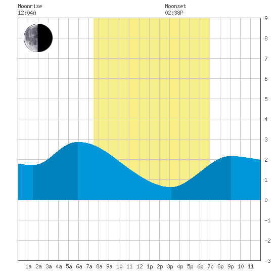 Hernando Beach tide chart for Monday, October 17, 2022