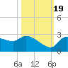 Hernando Beach tide chart for Wednesday, October 19, 2022