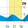 Hernando Beach tide chart for Thursday, October 20, 2022