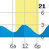 Hernando Beach tide chart for Friday, October 21, 2022