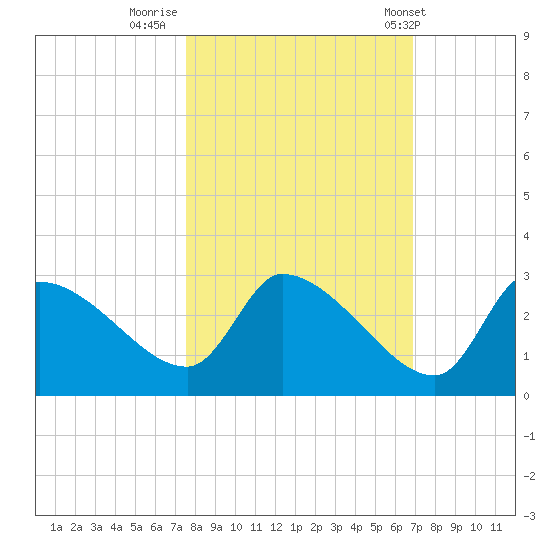 Hernando Beach tide chart for Saturday, October 22, 2022
