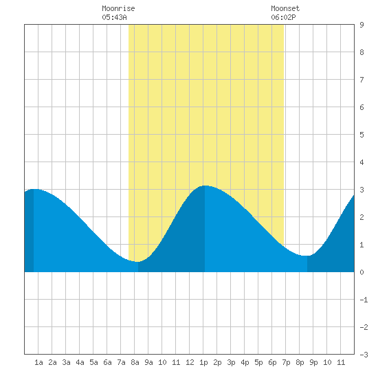Hernando Beach tide chart for Sunday, October 23, 2022