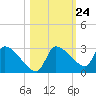 Hernando Beach tide chart for Monday, October 24, 2022