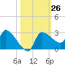 Hernando Beach tide chart for Wednesday, October 26, 2022