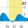 Hernando Beach tide chart for Thursday, October 27, 2022