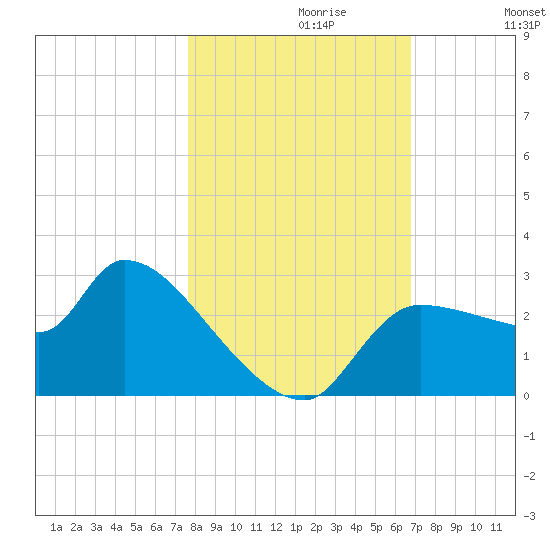 Hernando Beach tide chart for Sunday, October 30, 2022