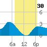 Hernando Beach tide chart for Sunday, October 30, 2022