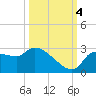 Hernando Beach tide chart for Tuesday, October 4, 2022