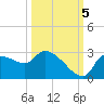 Hernando Beach tide chart for Wednesday, October 5, 2022