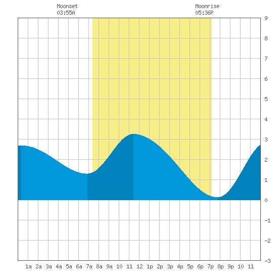 Hernando Beach tide chart for Thursday, October 6, 2022