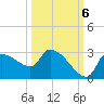 Hernando Beach tide chart for Thursday, October 6, 2022