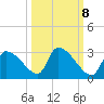 Hernando Beach tide chart for Saturday, October 8, 2022