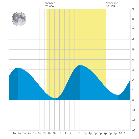 Hernando Beach tide chart for Sunday, October 9, 2022