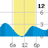 Hernando Beach tide chart for Saturday, November 12, 2022