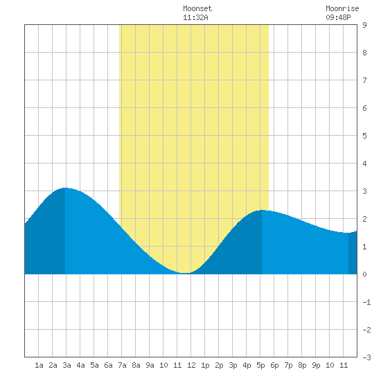 Hernando Beach tide chart for Sunday, November 13, 2022