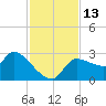 Hernando Beach tide chart for Sunday, November 13, 2022