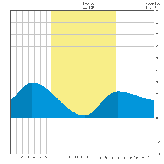 Hernando Beach tide chart for Monday, November 14, 2022