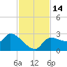 Hernando Beach tide chart for Monday, November 14, 2022
