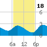 Hernando Beach tide chart for Friday, November 18, 2022