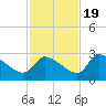 Hernando Beach tide chart for Saturday, November 19, 2022