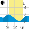 Hernando Beach tide chart for Tuesday, November 1, 2022