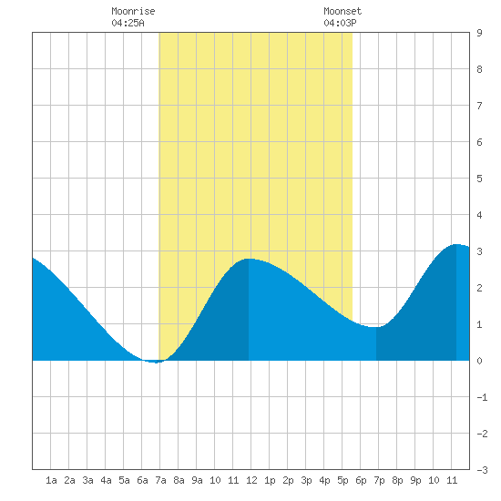 Hernando Beach tide chart for Monday, November 21, 2022