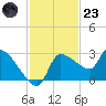 Hernando Beach tide chart for Wednesday, November 23, 2022