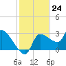 Hernando Beach tide chart for Thursday, November 24, 2022