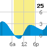 Hernando Beach tide chart for Friday, November 25, 2022
