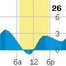 Hernando Beach tide chart for Saturday, November 26, 2022