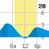 Hernando Beach tide chart for Monday, November 28, 2022