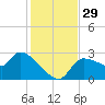 Hernando Beach tide chart for Tuesday, November 29, 2022