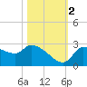Hernando Beach tide chart for Wednesday, November 2, 2022