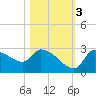 Hernando Beach tide chart for Thursday, November 3, 2022