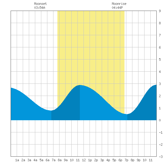 Hernando Beach tide chart for Friday, November 4, 2022