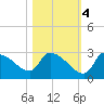 Hernando Beach tide chart for Friday, November 4, 2022