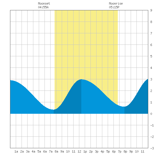 Hernando Beach tide chart for Saturday, November 5, 2022